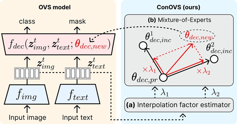 ▲ ConOVS 방법론 개요.ⓒ서강대