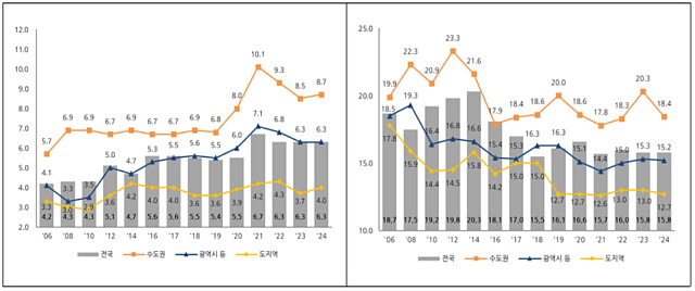 ▲ 자가가구 연소득대비 주택가격 비율(왼쪽)과 임차가구 월소득대비 월임대료 비율. ⓒ국토부