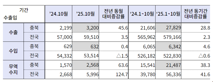 ▲ 2025년 10월 충북지역 수출입동향.ⓒ청주세관