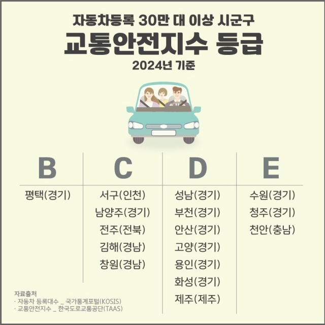 ▲ 자동차 30만 대 이상 시군구 교통안전지수표ⓒ평택시 제공