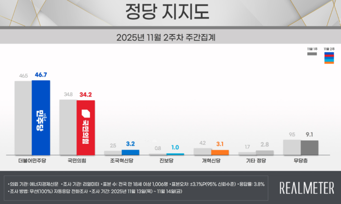 ▲ ⓒ리얼미터 캡처