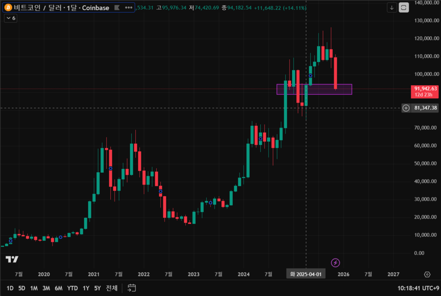 ▲ 비트코인 월봉.ⓒ트레이딩뷰