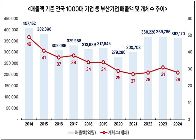 ▲ 매출액 기준 전국 1000대 기업 중 부산기업 매출액 및 개체수 추이.ⓒ부산상공회의소