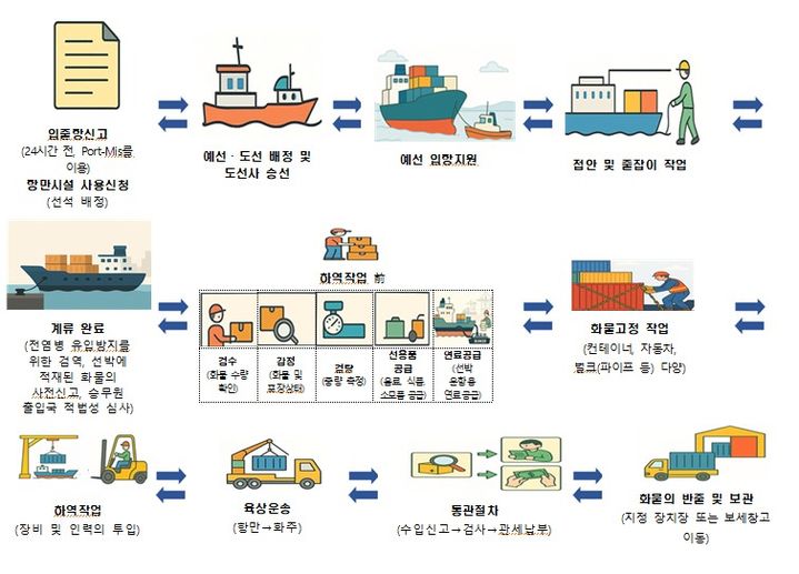 ▲ 항만 내 작업 절차. ⓒ해양수산부