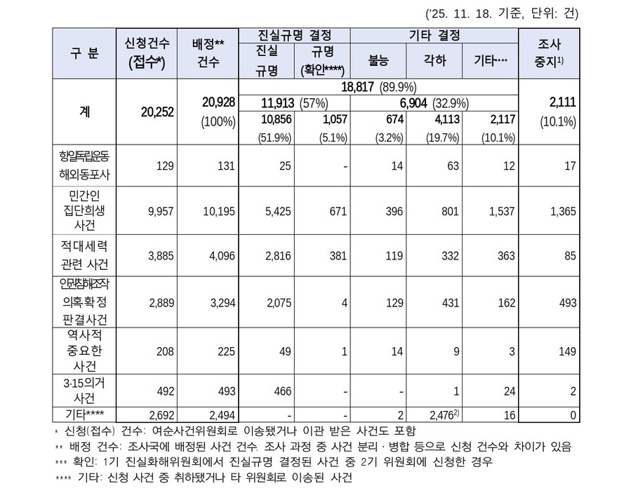 ▲ 진실화해위는 18일 서울 중구 남산스퀘어에서 '2기 진실화해위 종합보고서 발간 대국민 보고회'를 열고 활동 결과를 발표했다. ⓒ진실화해위