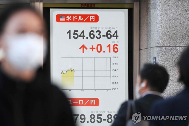 ▲ 엔화 약세로 엔/달러 환율이 오르고 있다. 출처=AFPⓒ연합뉴스