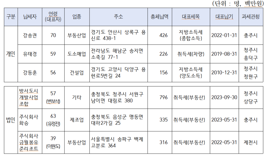 ▲ 지방세(개인/법인 1∼3위).ⓒ충북도