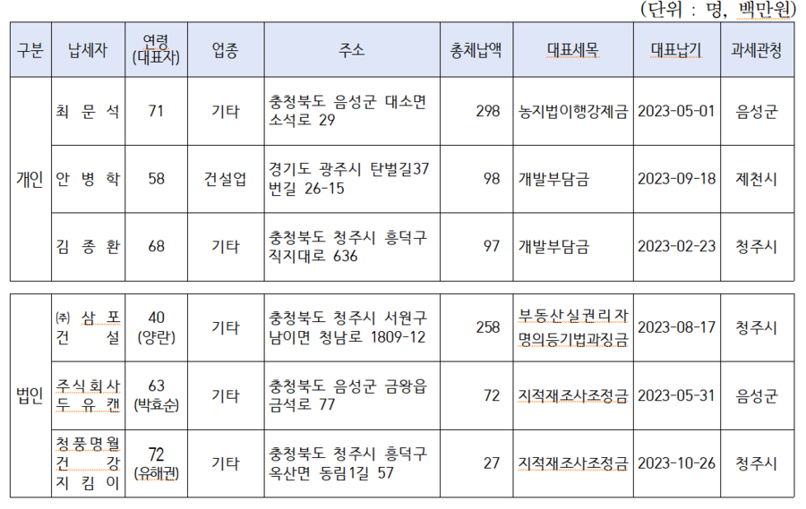 ▲ 지방행정제재․부과금(개인/법인 1∼3위). ⓒ충북도