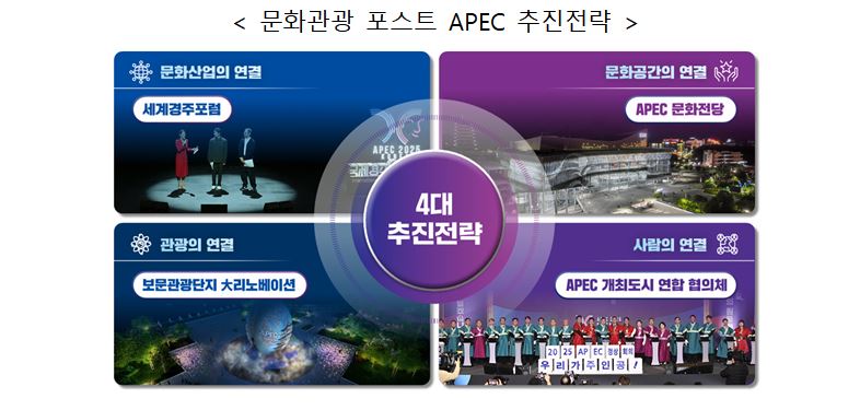 ▲ 문화관광 포스트 APEC 추진전략.ⓒ경북도