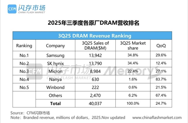 ▲ 2025년 3분기 D램 매출 랭킹 ⓒ차이나플래시마켓
