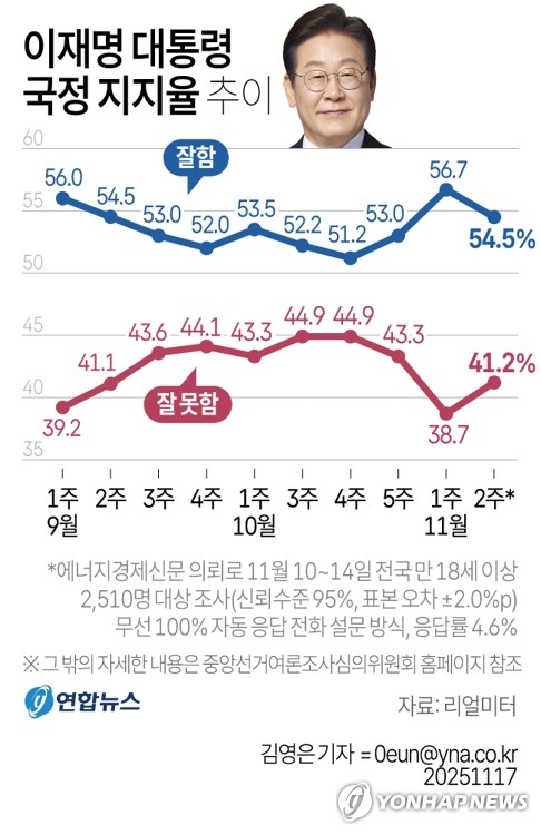 ▲ =아랍에미리트(UAE)를 국빈 방문 중인 이재명 대통령이 18일(현지시각) 아부다비 카사르 알 와탄 대통령궁에서 열린 무함마드 빈 자이드 알 나흐얀 UAE 대통령과 확대 정상회담에서 발언하고 있다. ⓒ뉴시스