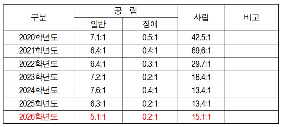 ▲ 2020~2026년도 국사립 중증교원 임용시험 경쟁률.ⓒ충북도교육청
