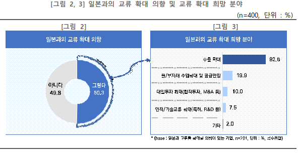 ▲ 중기중앙회가 발표한 한·일 경제협력 중소기업 인식조사 결과 ⓒ중소기업중앙회