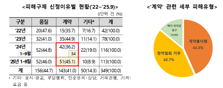 ▲ ⓒ한국소비자원