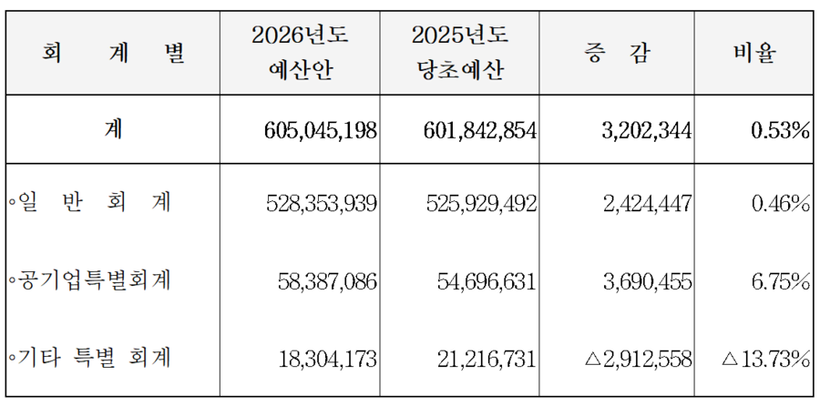 ▲ 2026년도 옥천군 예산규모.ⓒ옥천군