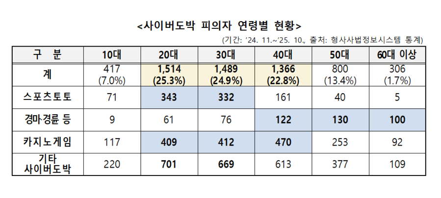 ▲ 사이버도박 피의자 연령별 현황. ⓒ경찰청