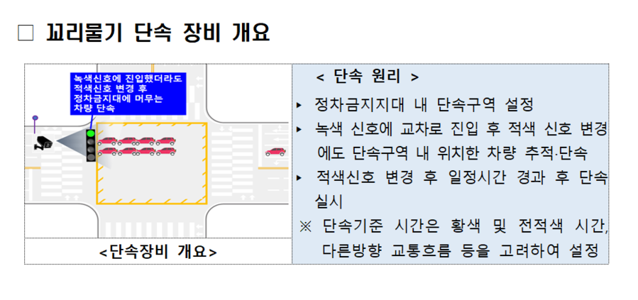 ▲ 꼬리물기 단속 장비 개요. ⓒ경찰청