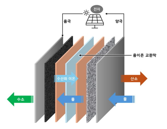▲ 음이온 교환막(AEM) 수전해 스택 개략도. ⓒGS건설