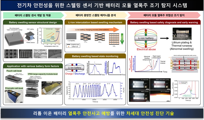 ▲ 스웰링 센서 기반 배터리 모듈 열폭주 조기 탐지 시스템.ⓒ한양대