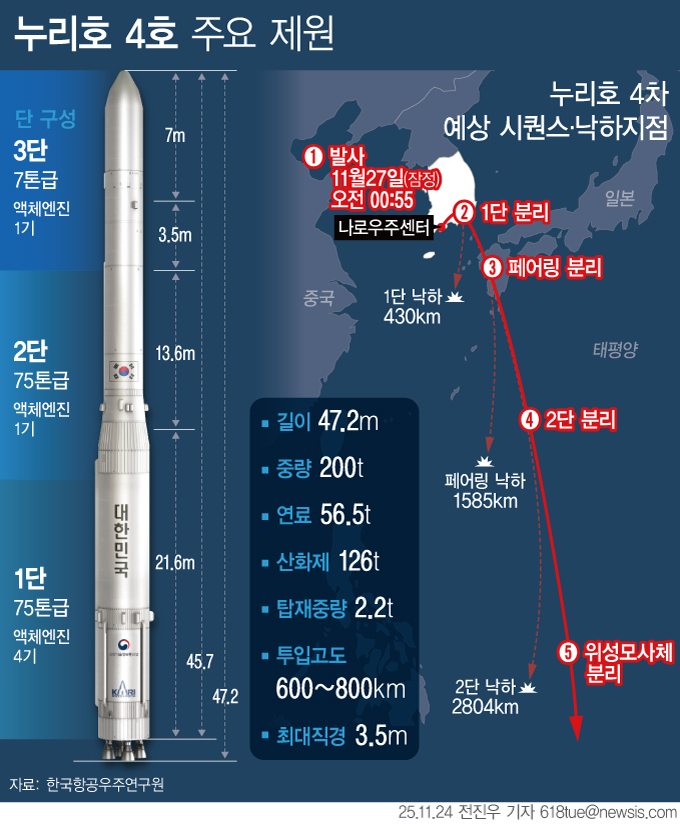 ▲ 국내 기술로 설계·제작된 '누리호 4차' 발사가 전남 고흥 나로우주센터에서 오는 27일 0시55분에 진행되는 것으로 잠정 결정됐다. 다음은 누리호 4호 주요 제원. ⓒ뉴시스