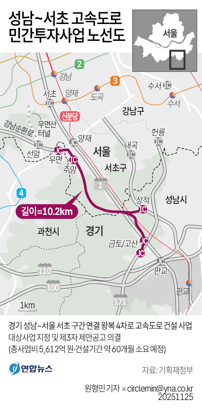 ▲ 기획재정부는 25일 임기근 2차관 주재로 민간투자사업심의위원회를 열고 성남∼서초 고속도로 민자사업의 대상 사업 지정 및 제3자 제안공고를 의결했다. ⓒ연합뉴스