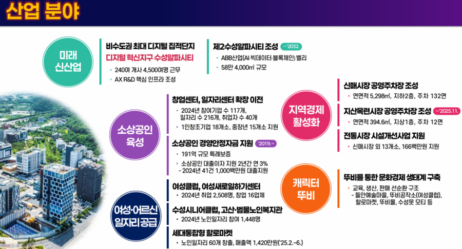 ▲ 대구 수성구의 산업·경제 생태계가 데이터로도 성장세를 입증하고 있다. 비수도권 최대 디지털 집적지인 수성알파시티에는 240개 기업, 4,500명 전문 인력이 모여 있으며 최근 3년간 기업 수가 30% 넘게 증가했다.ⓒ수성구