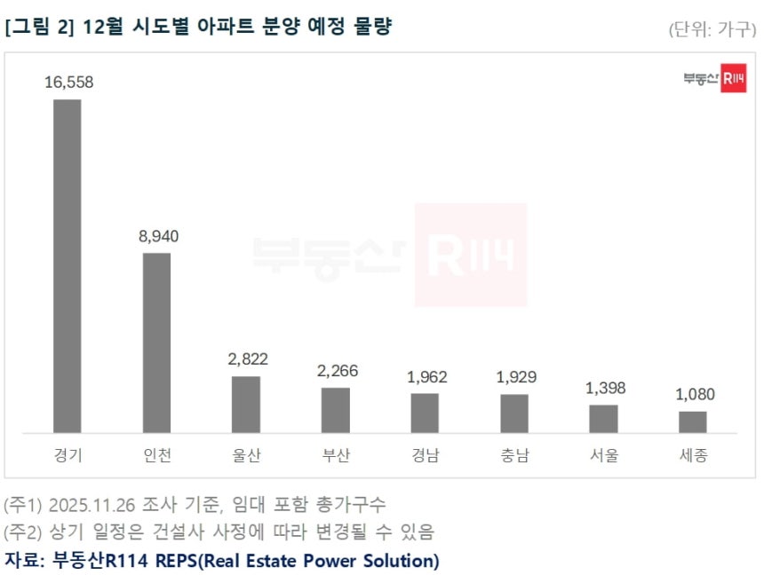 ▲ ⓒ 부동산R114