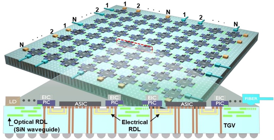 ▲ 유리 기판 위에 웨이퍼 레벨 SiN 기반 광학 인터커넥트가 구현된 개념도.ⓒ한양대