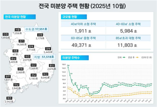 ▲ 10월 미분양주택 현황. ⓒ국토교통부
