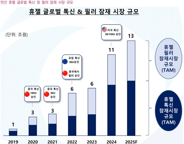 ▲ 연간 휴젤 글로벌 통신 및 필러 잠재 시장 규모. 자료=휴젤. ⓒ키움증권