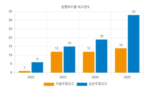 ▲ 임시운행 자율주행차 운행모드별 사고 건수 ⓒ한국교통안전공단