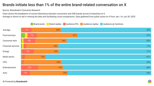 ▲ 소셜미디어 X에서 브랜드가 시작하는 대화(녹색 막대)는 전체 브랜드 관련 대화의 1%도 되지 않는다. ⓒ브랜드워치 2026년 소셜 현황 리포트 갈무리