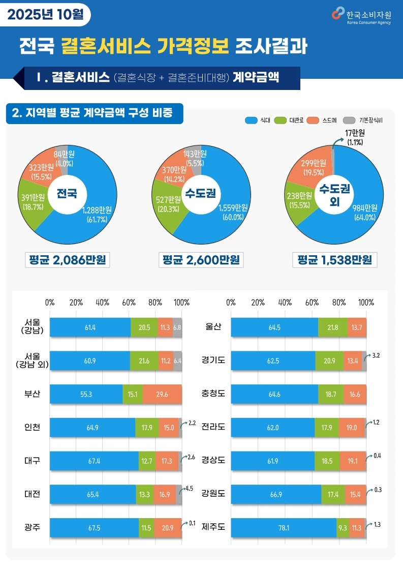 ▲ ⓒ한국소비자원