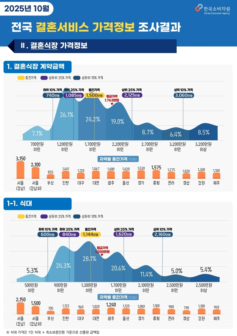 ▲ ⓒ한국소비자원