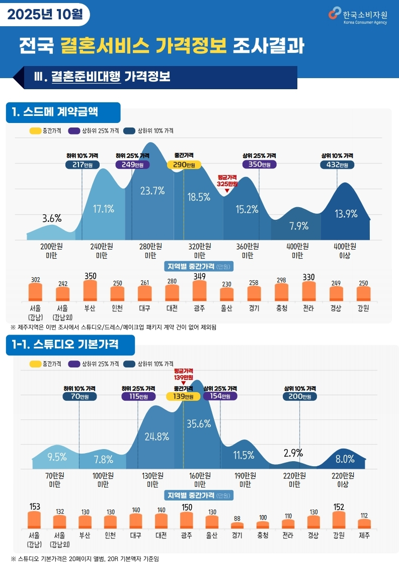 ▲ ⓒ한국소비자원