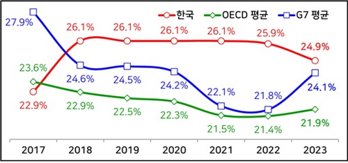 ▲ 한국, OECD, G7 법인세 유효세율 추이. ⓒ한국경영자총협회