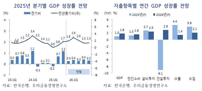 ▲ ⓒ우리금융경영연구소