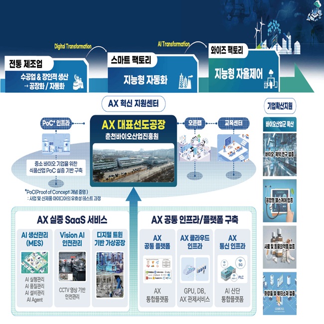 ▲ AX실증산단. ⓒ춘천시