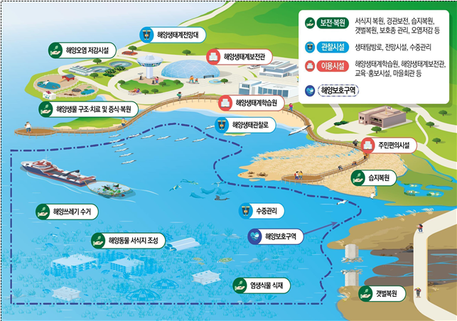 ▲ 국가해양생태공원(National Marine Ecological Park) 개념도. ⓒ해양수산부