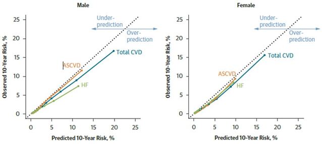▲ 미국심장협회 PREVENT 모형의 심뇌혈관질환 위험 예측 정확도. ⓒ세브란스병원