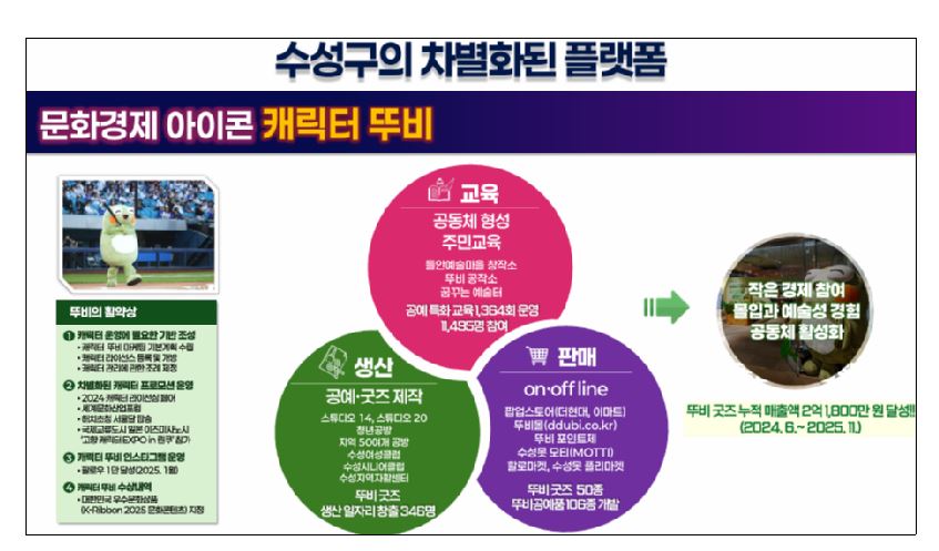 ▲ 수성구는 자체 캐릭터 ‘뚜비’를 지역 경제 기반으로 확장한 ‘뚜비 문화경제 모델’을 구축해 눈길을 끌고 있다. 들안예술마을·여성클럽·자활센터·시니어클럽 등이 참여해 교육–제작–판매가 지역 안에서 순환하는 구조를 형성했다.ⓒ수성구
