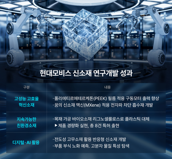 ▲ 현대모비스 신소재 개발 성과. ⓒ현대모비스