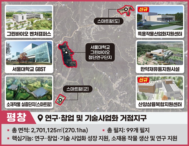 ▲ 그린 바이오산업 육성 지구 설명 자료. ⓒ평창군