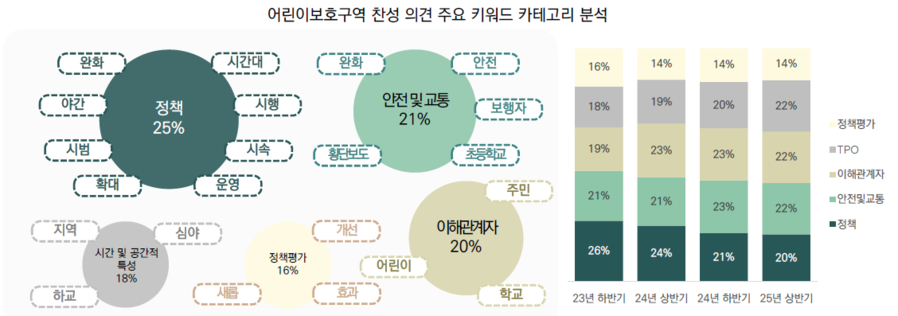 ▲ 어린이보호구역 관련 온라인 커뮤니티 의견 5만여 건 분석 결과 ⓒ윤영희 서울시의원