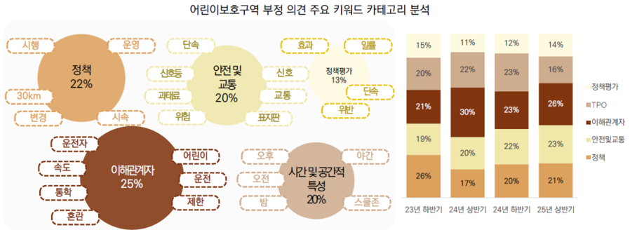 ▲ 어린이보호구역 관련 온라인 커뮤니티 의견 5만여 건 분석 결과 ⓒ윤영희 서울시의원