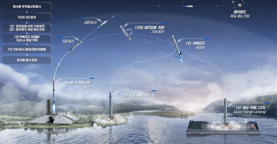 ▲ 지상 기반 재사용 우주발사체 발사 운용안 내용 ⓒ대한항공
