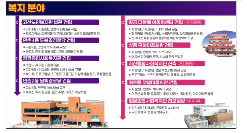 ▲ 수성구는 복지를 현실적이면서도 미래지향적 방향으로 재편하고 있다. 고산노인복지관 별관 신설, 함장종합사회복지관 개관(구립 1호), 만촌·상동·매호 마을회관 신축, 1인가구 고립 방지 정책과 고독사 실태조사 등이 복지망 구축에 기여했다.ⓒ수성구