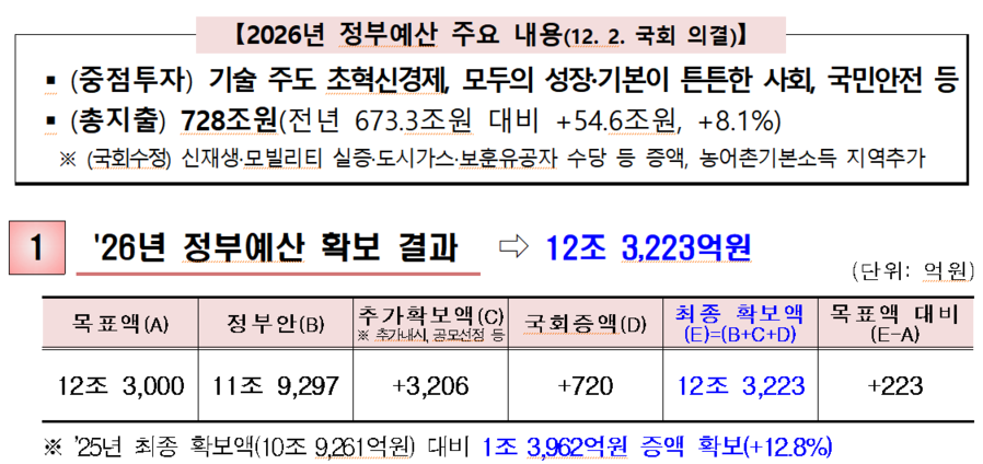 ▲ 2026년 정부예산 확보 결과.ⓒ충남도
