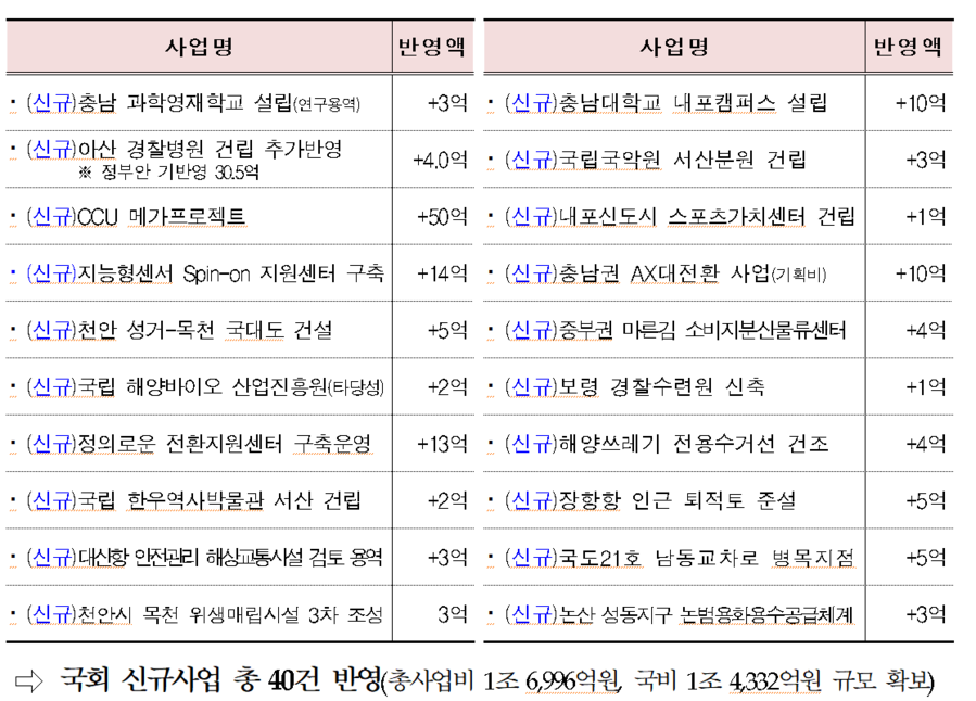 ▲ 2026년 정부예산 국회 신규 반영사업.ⓒ충남도