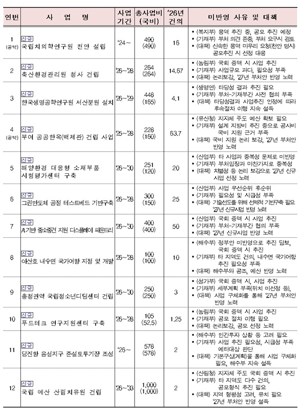 ▲ 주요 미반영 사업 (2027년 확보 필요).ⓒ충남도